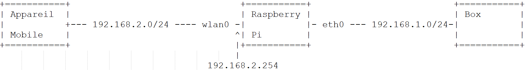 Configurer le Raspberry Pi en routeur WiFi